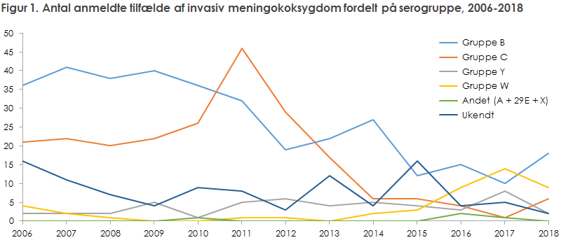 Figur 1. Antal anmeldte tilfælde af invasiv meningokoksygdom fordelt på serogruppe, 2006-2018