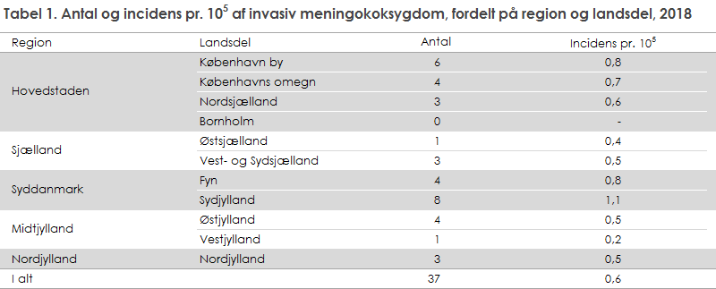 Tabel 1. Antal og incidens pr. 105 af invasiv meningokoksygdom, fordelt på region og landsdel, 2018