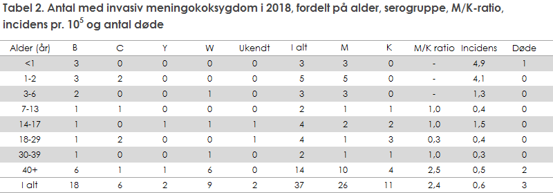 Tabel 2. Antal med invasiv meningokoksygdom i 2018, fordelt på alder, serogruppe, M/K-ratio, incidens og antal døde