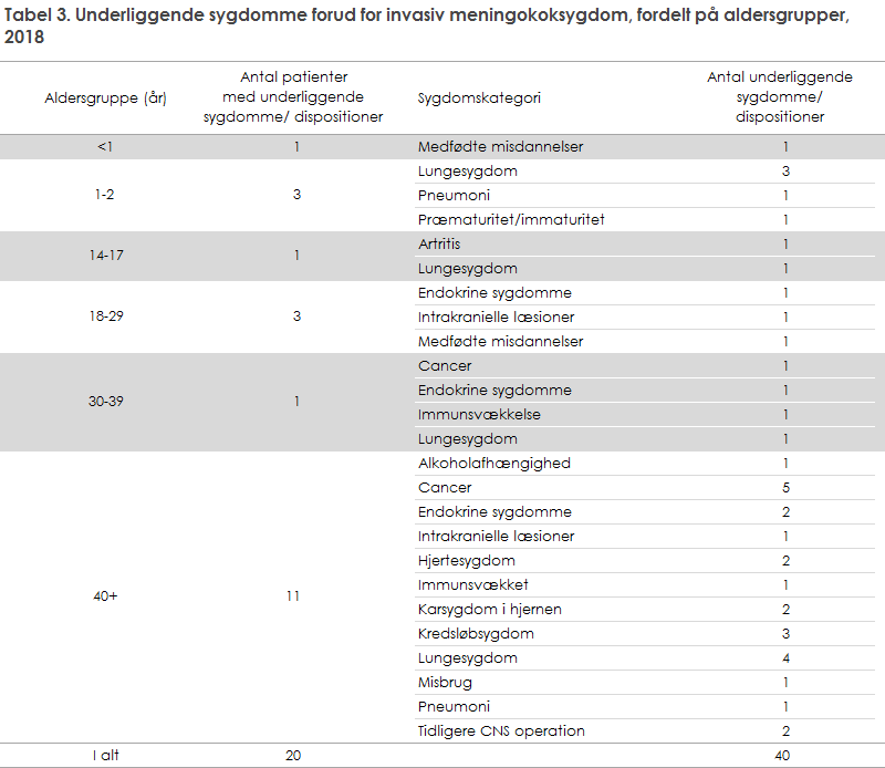 Tabel 3. Underliggende sygdomme forud for invasiv meningokoksygdom, fordelt på aldersgrupper, 2018