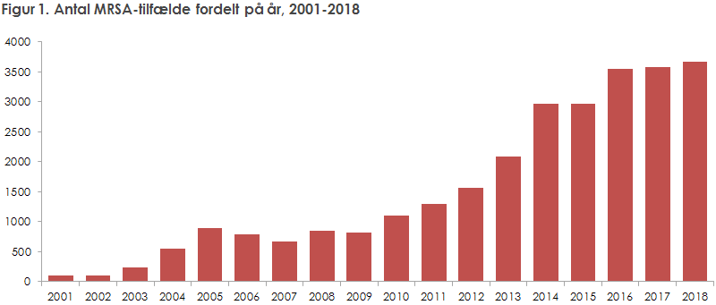 Figur 1. Antal MRSA-tilfælde fordelt på år, 2001-2018