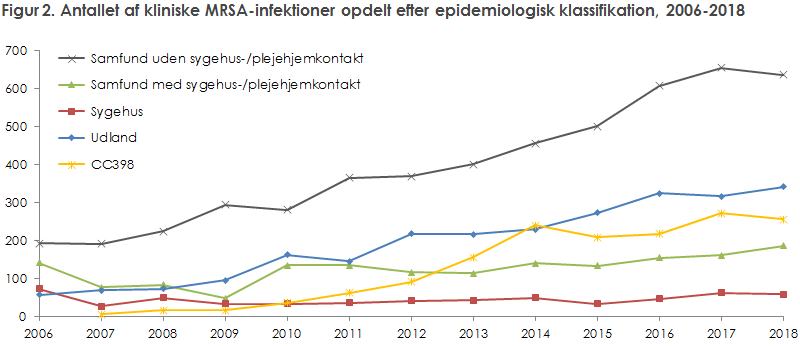Figur 2. Antallet af kliniske MRSA-infektioner opdelt efter epidemiologisk klassifikation, 2006-2018