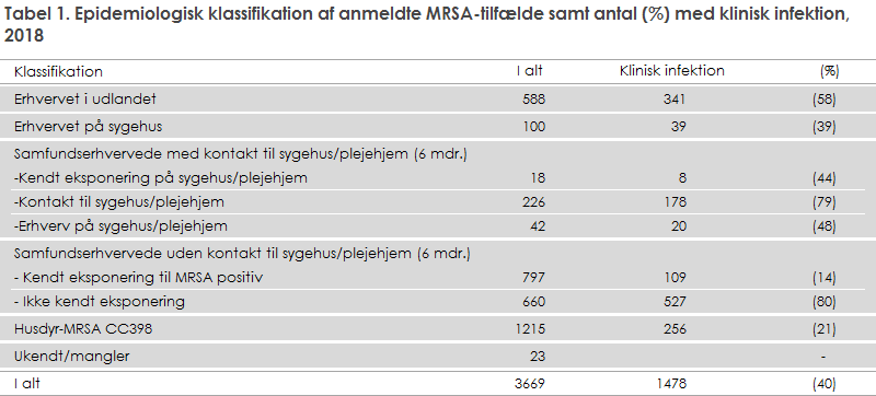 Tabel 1. Epidemiologisk klassifikation af anmeldte MRSA-tilfælde samt antal (%) med klinisk infektion, 2018