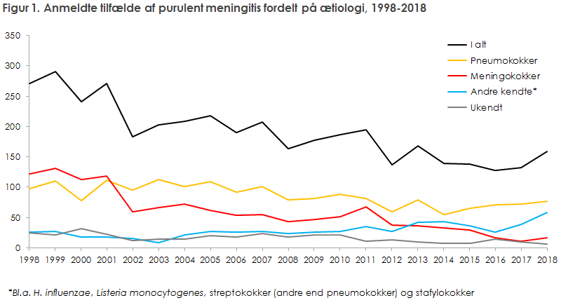 Figur 1. Anmeldte tilfælde af purulent meningitis fordelt på ætiologi, 1998-2018