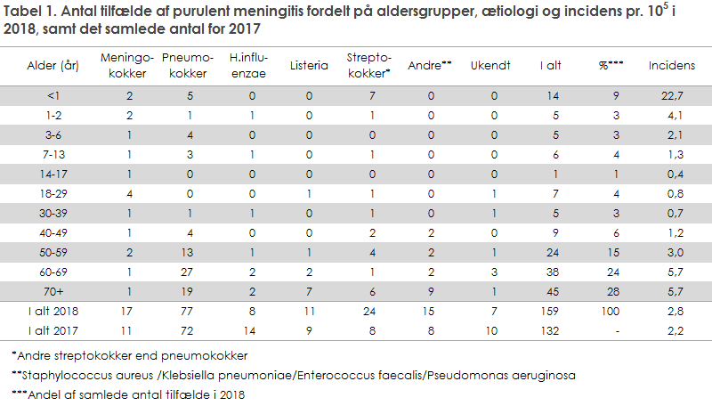 Tabel 1. Antal tilfælde af purulent meningitis fordelt på aldersgrupper, ætiologi og incidens i 2018, samt det samlede antal for 2017