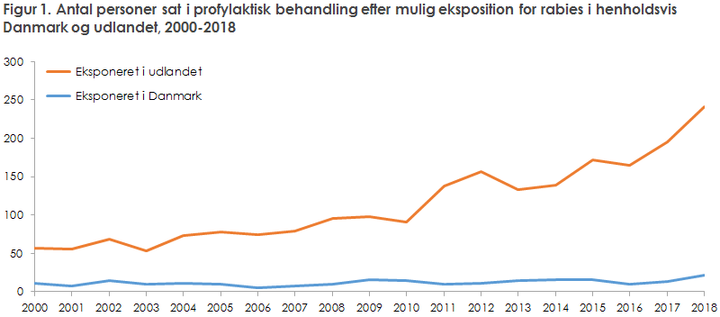 Figur 1. Antal personer sat i profylaktisk behandling efter mulig eksposition for rabies i henholdsvis Danmark og udlandet, 2000-2018