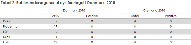 Tabel 2. Rabiesundersøgelser af dyr, foretaget i Danmark, 2018