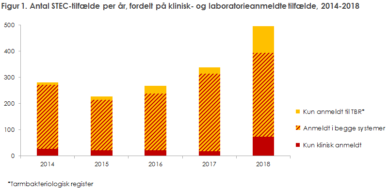 Figur 1. Antal STEC-tilfælde per år, fordelt på klinisk- og laboratorieanmeldte tilfælde, 2014-2018