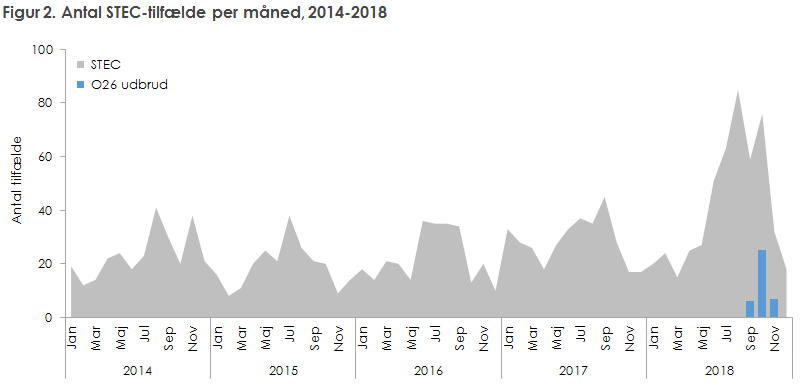 Figur 2. Antal STEC-tilfælde per måned, 2014-2018