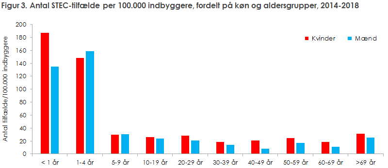 Figur 3. Antal STEC-tilfælde per 100.000 indbyggere, fordelt på køn og aldersgrupper, 2014-2018