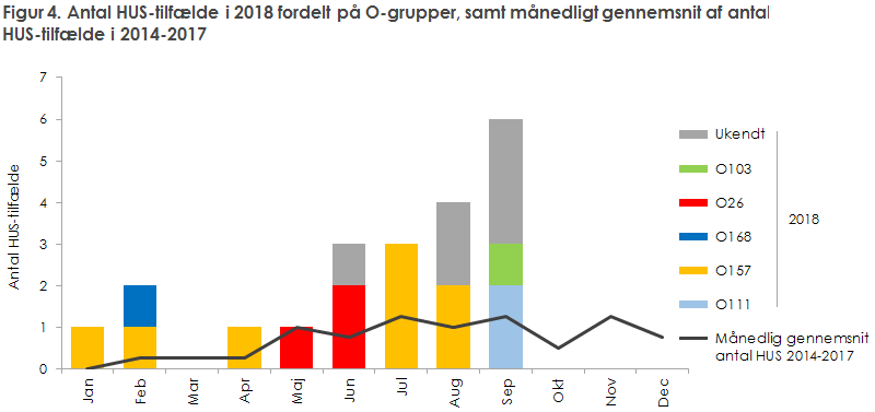 Figur 4. Antal HUS-tilfælde i 2018 fordelt på O-grupper, samt månedligt gennemsnit af antal  HUS-tilfælde i 2014-2017