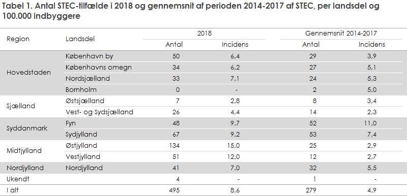 Tabel 1. Antal STEC-tilfælde i 2018 og gennemsnit af perioden 2014-2017 af STEC, per landsdel og 100.000 indbyggere