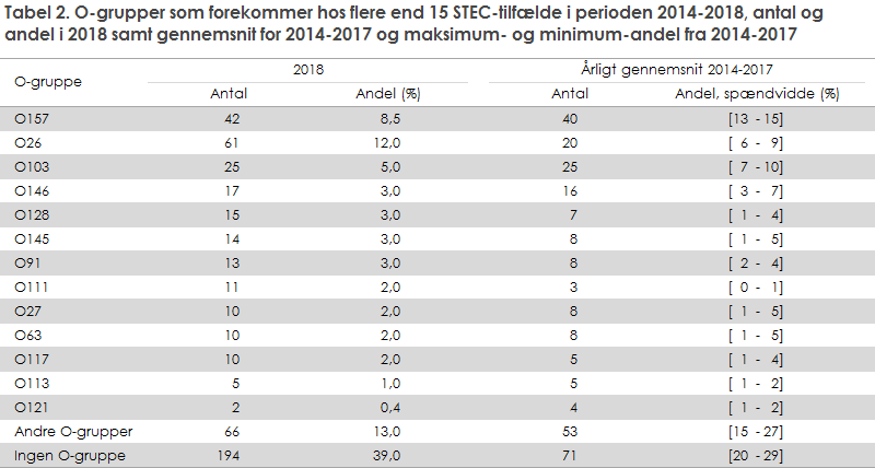 Tabel 2. O-grupper som forekommer hos flere end 15 STEC-tilfælde i perioden 2014-2018, antal og andel i 2018 samt gennemsnit for 2014-2017 og maksimum- og minimum-andel fra 2014-2017