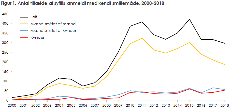 Figur 1. Antal tilfælde af syfilis anmeldt med kendt smittemåde, 2000-2018