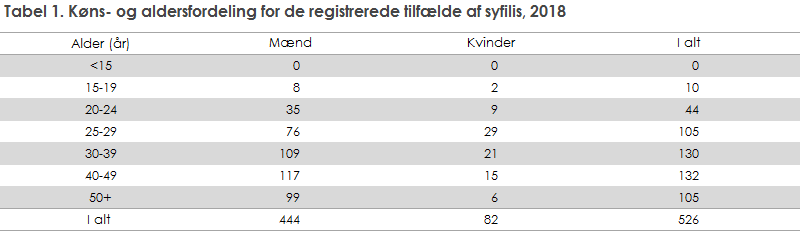 Tabel 1. Køns- og aldersfordeling for de registrerede tilfælde af syfilis, 2018