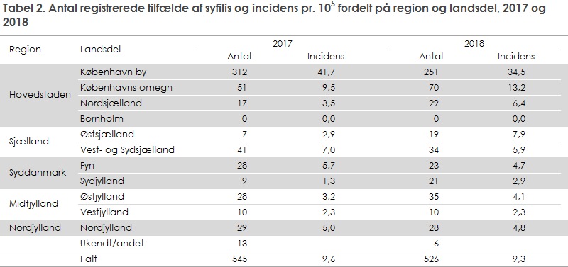 Tabel 2. Antal registrerede tilfælde af syfilis og incidens pr. 105 fordelt på region og landsdel, 2017 og 2018