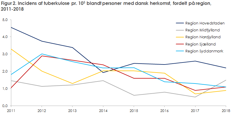 Figur 2. Incidens af tuberkulose pr. 105 blandt personer med dansk herkomst, fordelt på region, 2011-2018