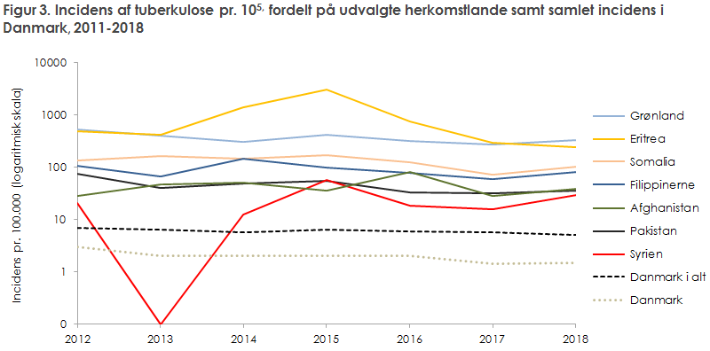 Figur 3. Incidens af tuberkulose pr. 105, fordelt på udvalgte herkomstlande samt samlet incidens i Danmark, 2011-2018