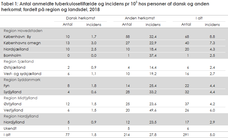 Tabel 1: Antal anmeldte tuberkulosetilfælde og incidens pr 105 hos personer af dansk og anden herkomst, fordelt på region og landsdel, 2018