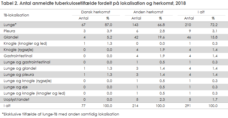 Tabel 2. Antal anmeldte tuberkulosetilfælde fordelt på lokalisation og herkomst, 2018