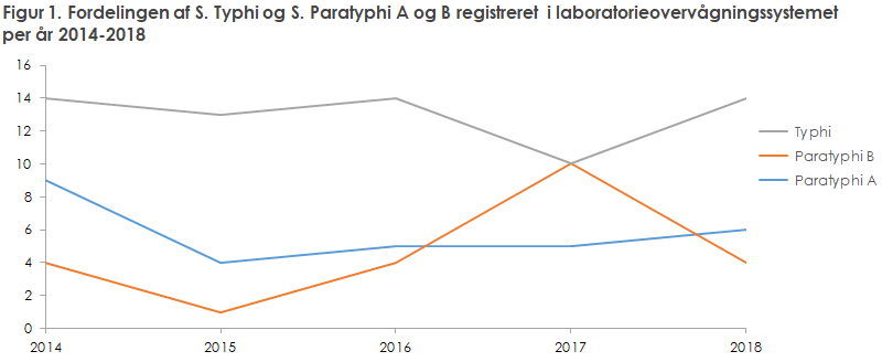 Figur 1. Fordelingen af S. Typhi og S. Paratyphi A og B registreret i laboratorieovervågningssystemet per år 2014-2018