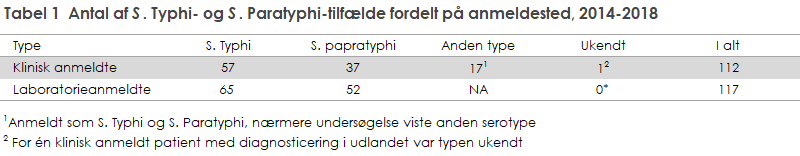 Tabel 1  Antal af S. Typhi- og S. Paratyphi-tilfælde fordelt på anmeldested, 2014-2018