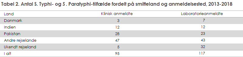 Tabel 2. Antal S. Typhi- og S. Paratyphi-tilfælde fordelt på smitteland og anmeldelsested, 2013-2018