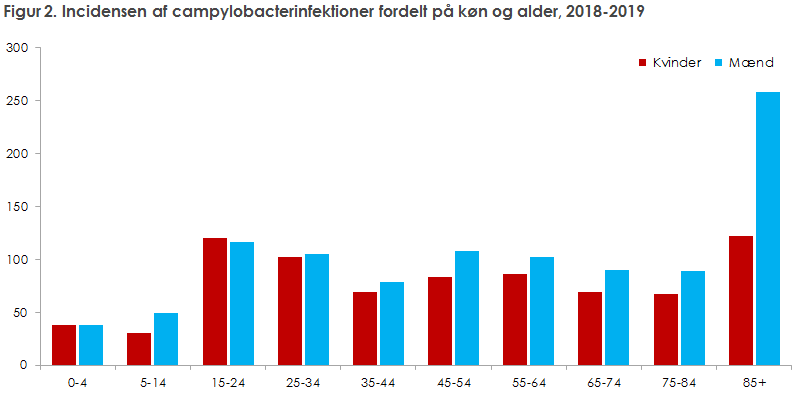 Figur 2. Incidensen af campylobacterinfektioner fordelt på køn og alder, 2018-2019