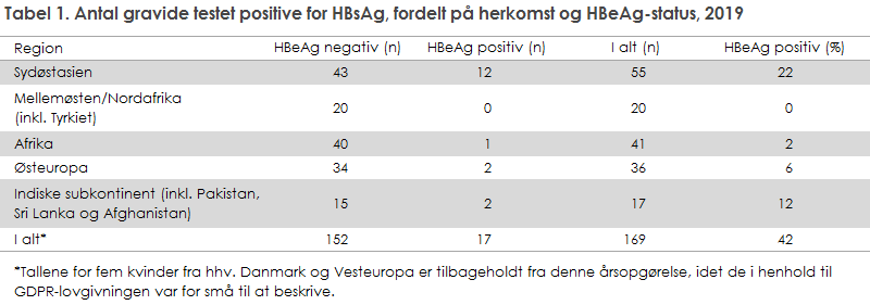 Tabel 1. Antal gravide testet positive for HBsAg, fordelt på herkomst og HBeAg-status, 2019