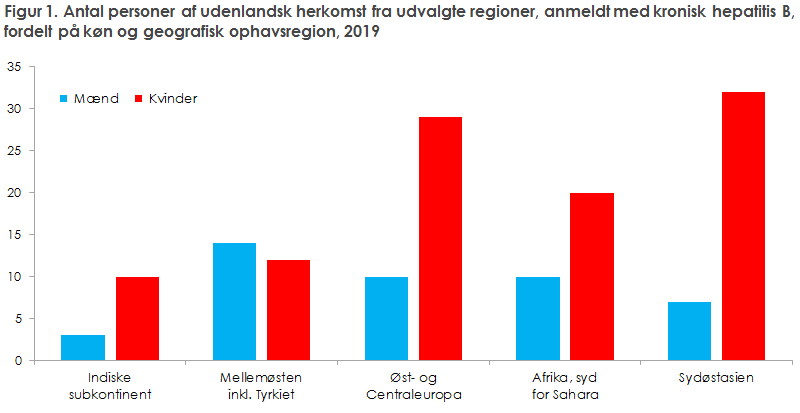 Figur 1. Antal personer af udenlandsk herkomst fra udvalgte regioner, anmeldt med kronisk hepatitis B, fordelt på køn og geografisk ophavsregion, 2019