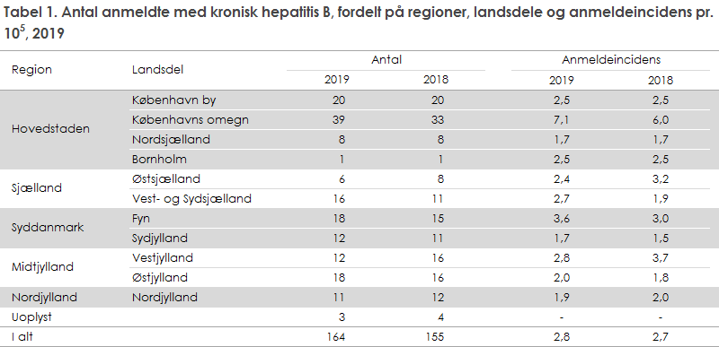 Tabel 1. Antal anmeldte med kronisk hepatitis B, fordelt på regioner, landsdele og anmeldeincidens, 2019
