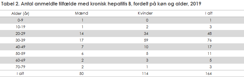 Tabel 2. Antal anmeldte tilfælde med kronisk hepatitis B, fordelt på køn og alder, 2019