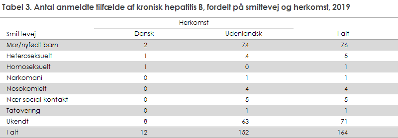 Tabel 3. Antal anmeldte tilfælde af kronisk hepatitis B, fordelt på smittevej og herkomst, 2019