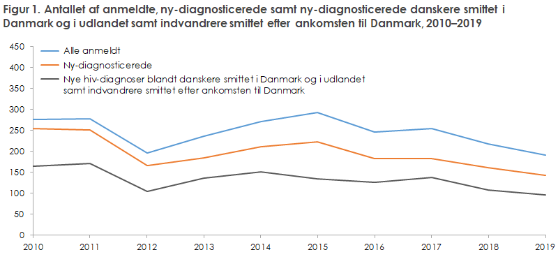 Figur 1. Antallet af anmeldte, ny-diagnosticerede samt ny-diagnosticerede danskere smittet i Danmark og i udlandet samt indvandrere smittet efter ankomsten til Danmark, 2010–2019