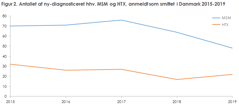 Figur 2. Antallet af ny-diagnosticeret hhv. MSM og HTX, anmeldt som smittet i Danmark 2015-2019