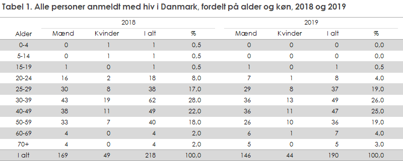 Tabel 1. Alle personer anmeldt med hiv i Danmark, fordelt på alder og køn, 2018 og 2019