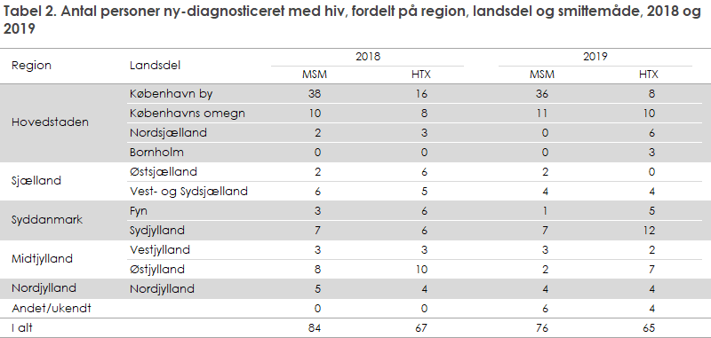 Tabel 2. Antal personer ny-diagnosticeret med hiv, fordelt på region, landsdel og smittemåde, 2018 og 2019