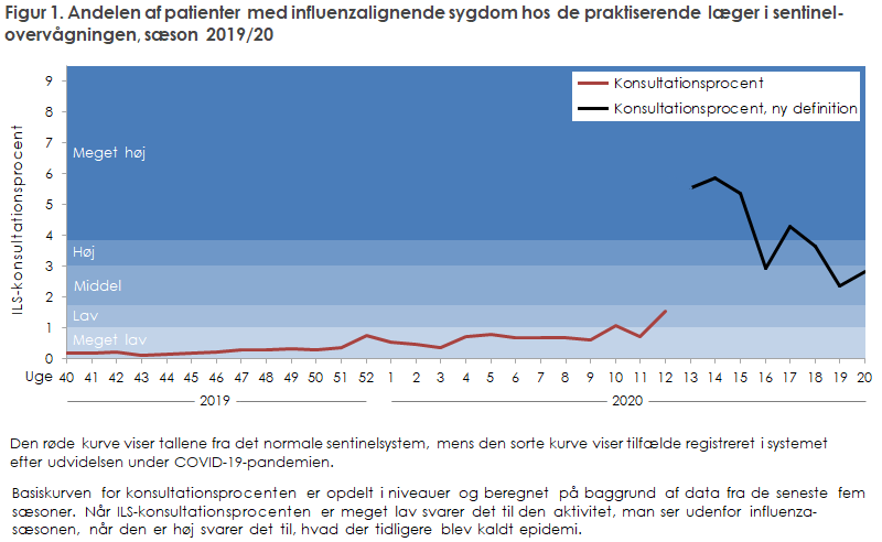 Figur 1. Andelen af patienter med influenzalignende symptomer hos de praktiserende læger i sentinelovervågningen, sæson 2019/20