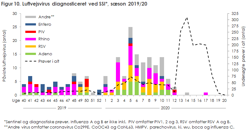 Figur 10. Luftvejsvirus diagnosticeret ved SSI*, sæson 2019/20