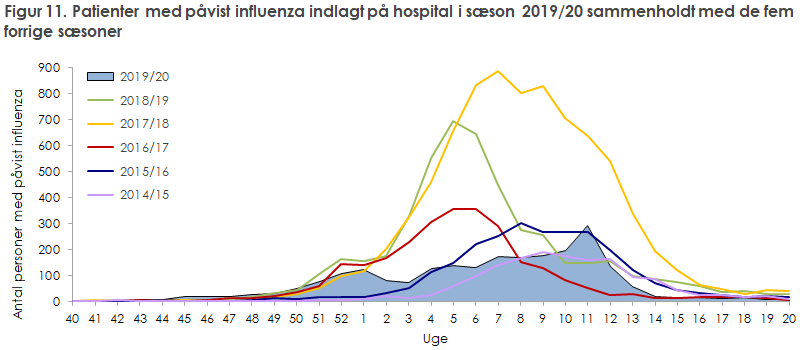 Figur 11. Patienter med påvist influenza indlagt på hospital i sæson 2019/20 sammenholdt med de fem forrige sæsoner