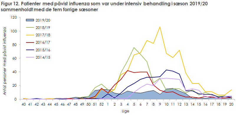 Figur 12. Patienter med påvist influenza som var under intensiv behandling i sæson 2019/20 sammenholdt med de fem forrige sæsoner