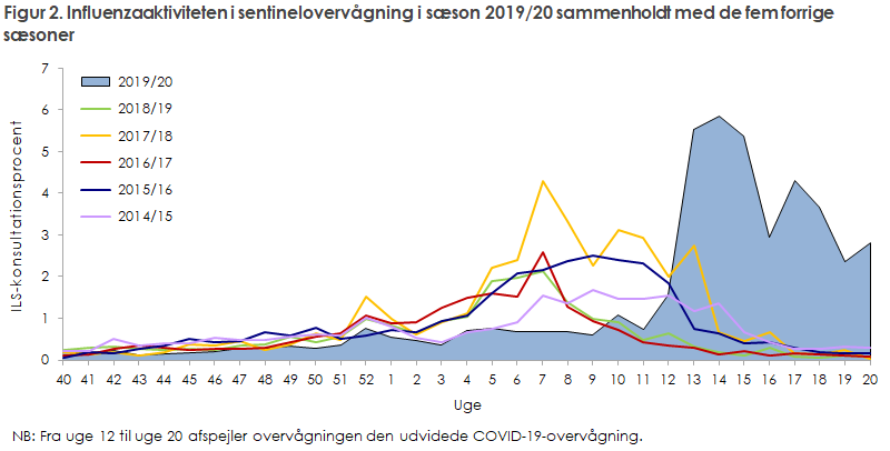Figur 2. Influenzaaktiviteten i sentinelovervågning i sæson 2019/20 sammenholdt med de fem forrige sæsoner