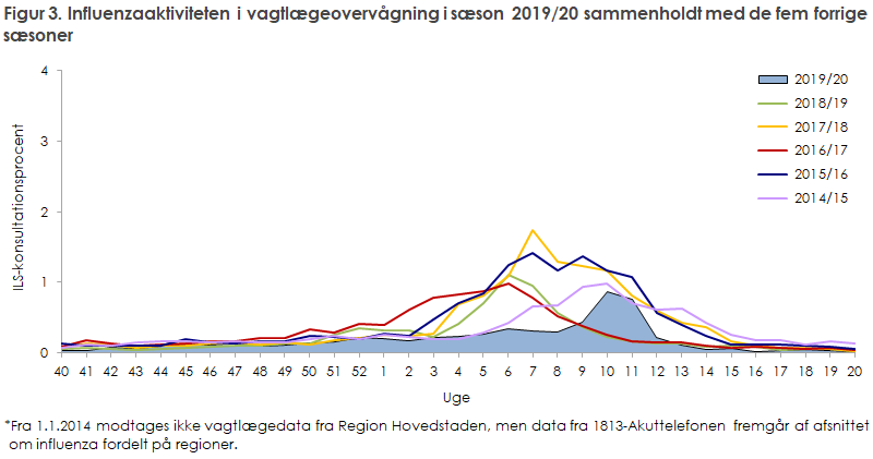 Figur 3. Influenzaaktiviteten i vagtlægeovervågning i sæson 2019/20 sammenholdt med de fem forrige sæsoner