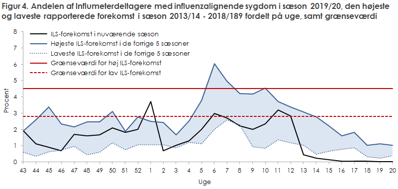 Figur 4. Andelen af Influmeterdeltagere med influenzalignende sygdom i sæson 2019/20,.den.højeste og laveste rapporterede forekomst i sæson 2013/14 - 2018/189 fordelt på uge, samt grænseværdi