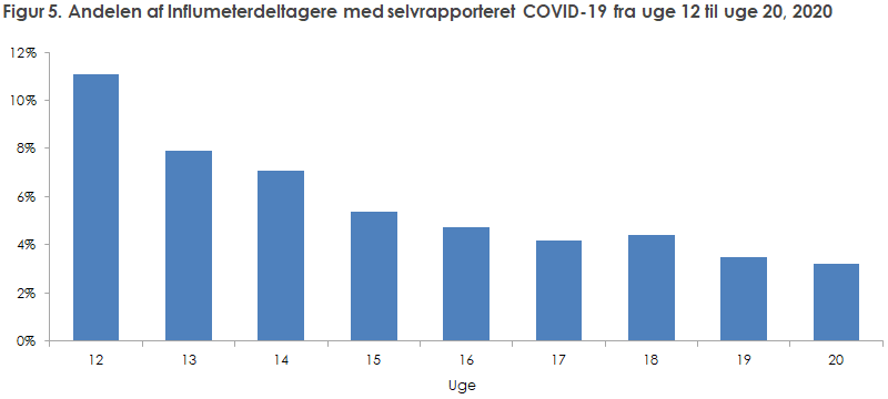Figur 5. Andelen af Influmeterdeltagere med selvrapporteret COVID-19 fra uge 12 til uge 20, 2020