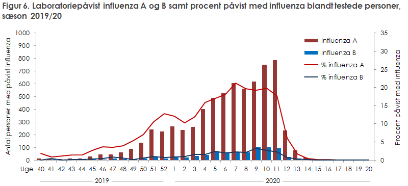 Figur 6. Laboratoriepåvist influenza A og B samt procent påvist med influenza blandt testede.personer, sæson 2019/20