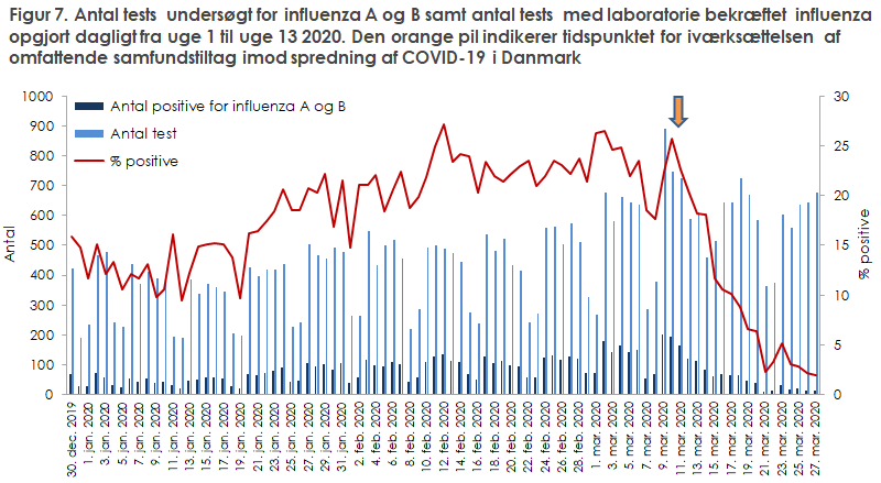 Figur 7. Antal tests undersøgt for influenza A og B samt antal tests med laboratorie bekræftet influenza opgjort dagligt fra uge 1 til uge 13 2020. Den orange pil indikerer tidspunktet for iværksættelsen af omfattende samfundstiltag imod spredning af COVID-19 i Danmark