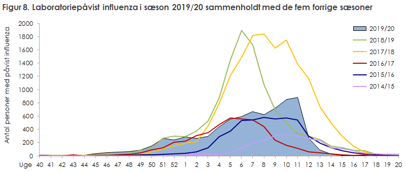 Figur 8. Laboratoriepåvist influenza i sæson 2019/20 sammenholdt med de fem forrige sæsoner