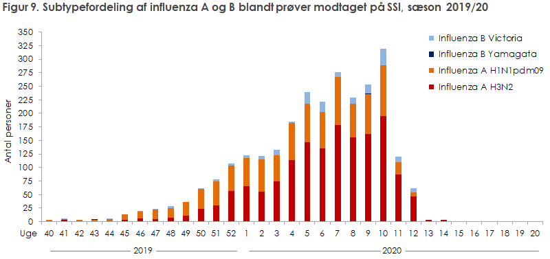 Figur 9. Subtypefordeling af influenza A og B blandt prøver modtaget på SSI, sæson 2019/20