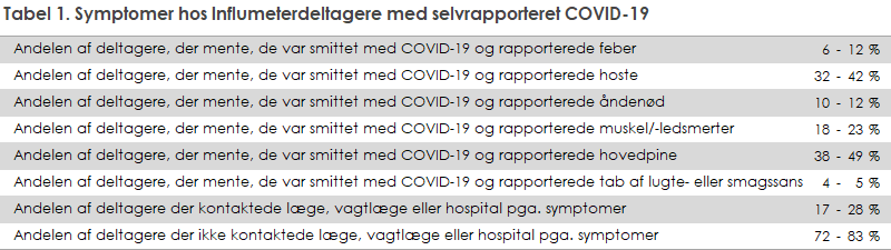 Tabel 1. Symptomer hos Influmeterdeltagere med selvrapporteret COVID-19